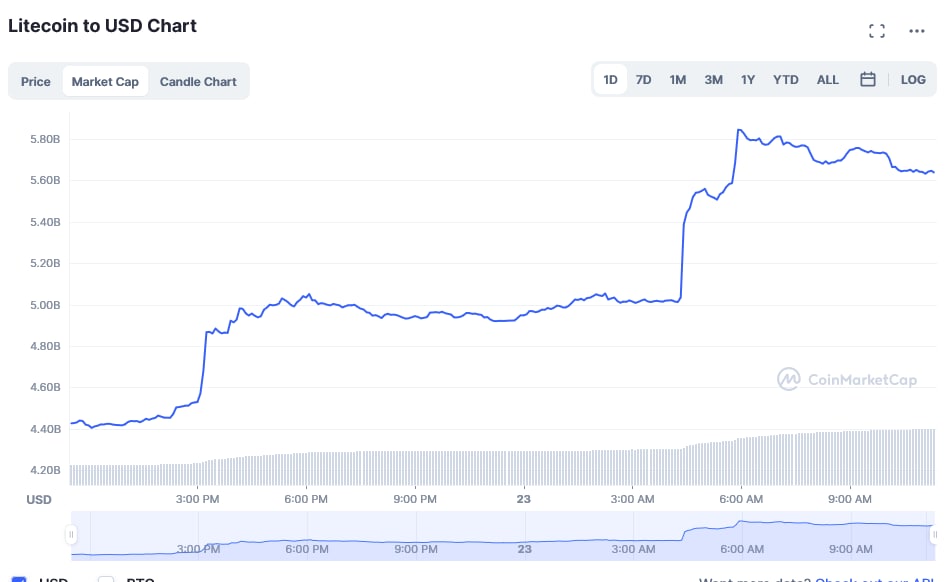 Lit Coinmarketcap