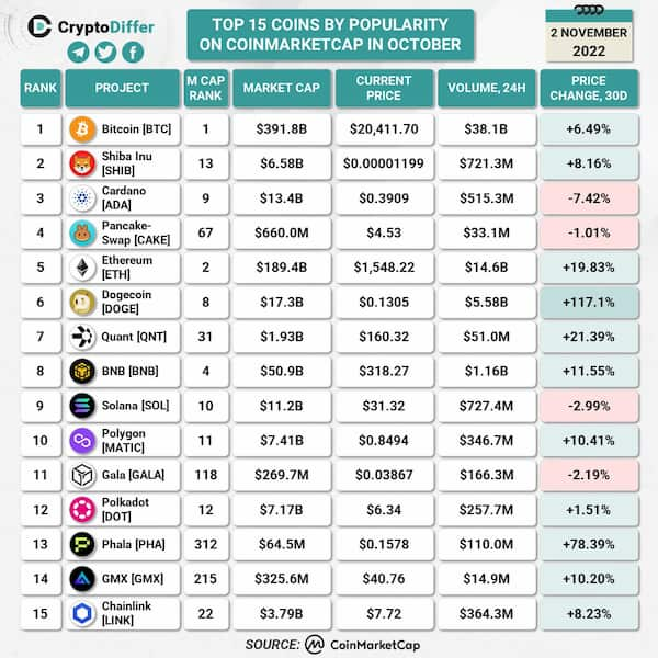 Revealed Top 15 Most Popular Cryptocurrencies In October 