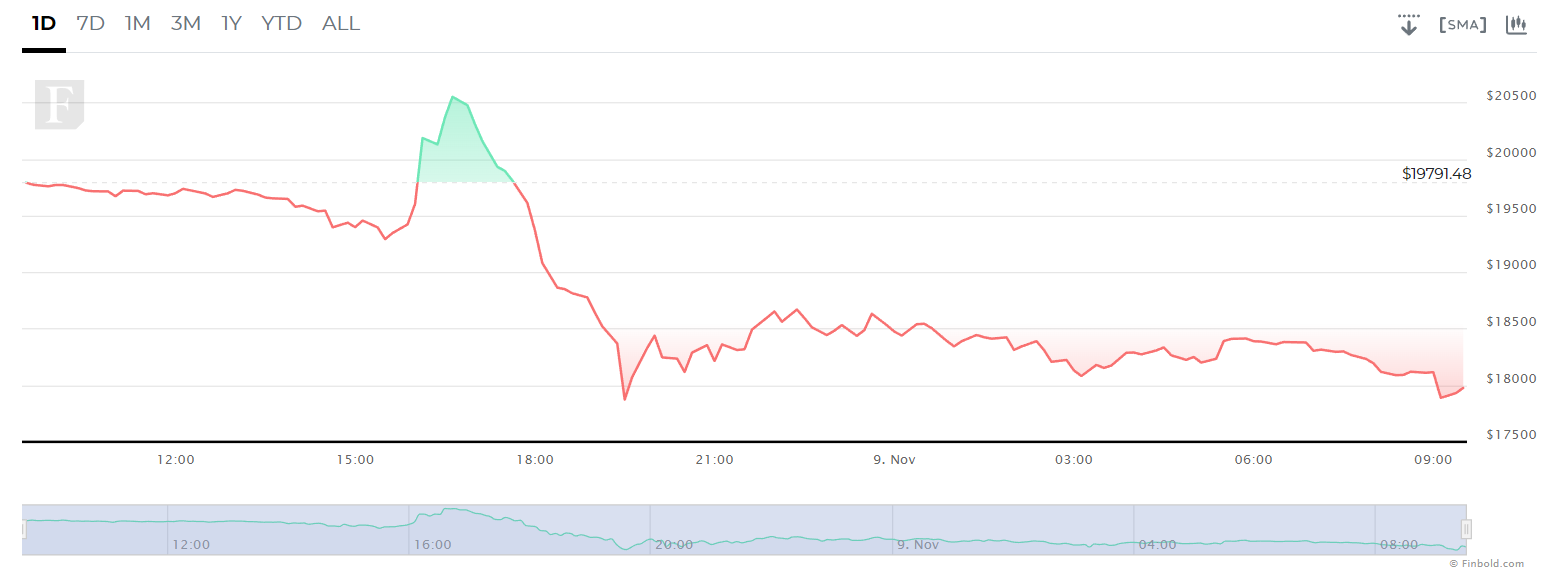 Crypto Market Bleeds Out $100 Billion In FTX Drama Aftermath