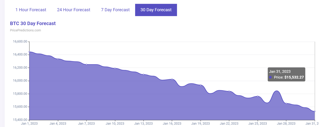 Machine learning algorithm sets Bitcoin (BTC) price for January 31, 2023