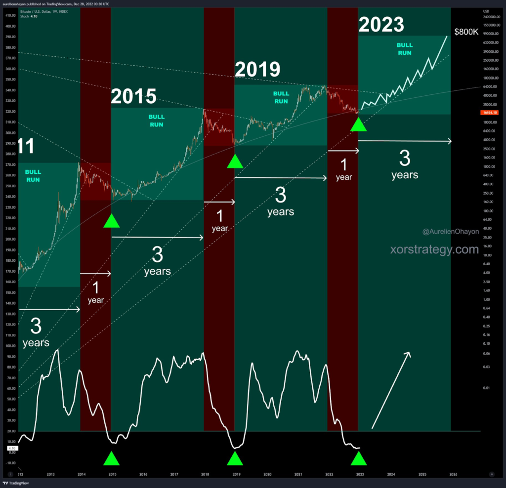 Bitcoin Sets The Stage For Another Bull Run In 2023 Heres Why