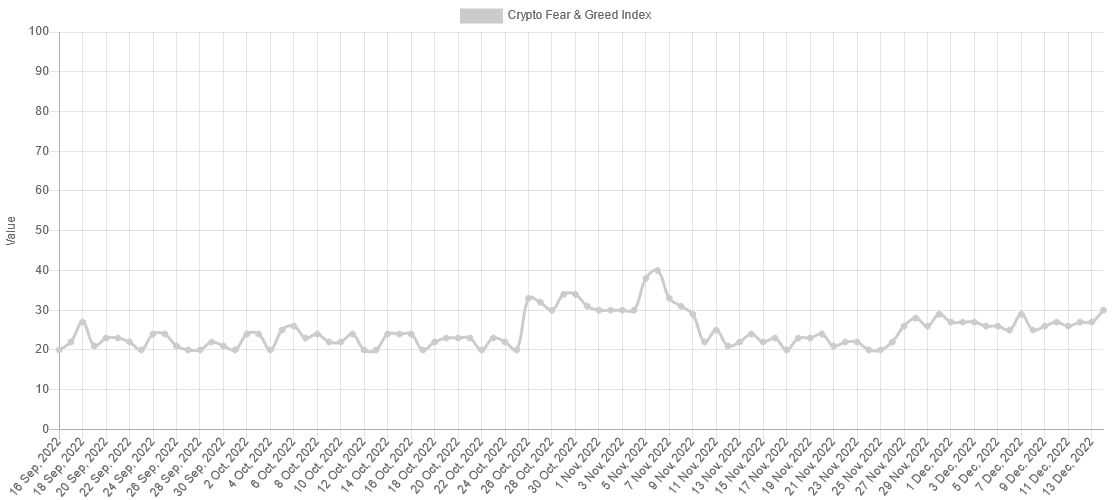 Crypto Fear & Greed index hits 30-day high after better-than-expected ...