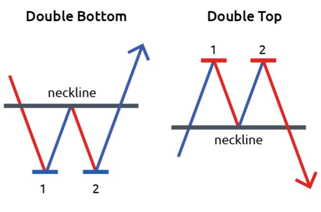 Double Top Pattern Explained | Trading & Technical Analysis