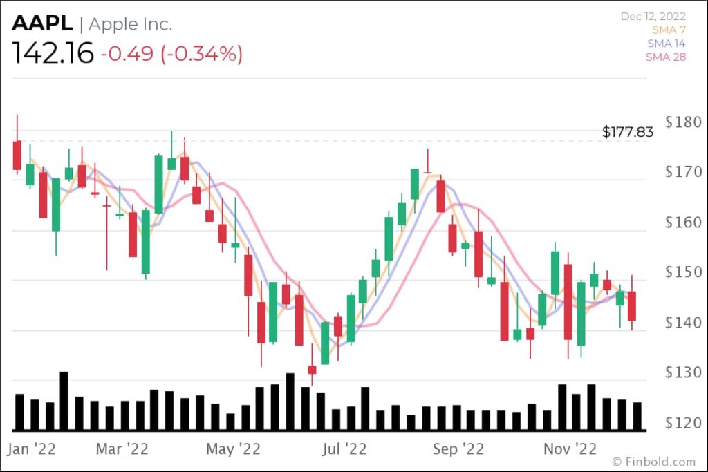 SHOULD I BUY APPLE STOCK 2022 visual data 8