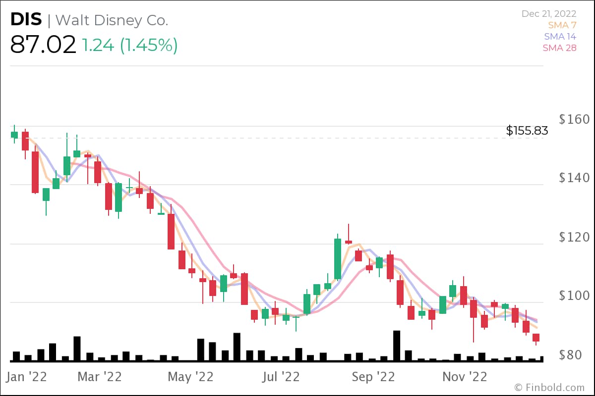 walt-disney-dis-stock-price-prediction-for-december-30-2022