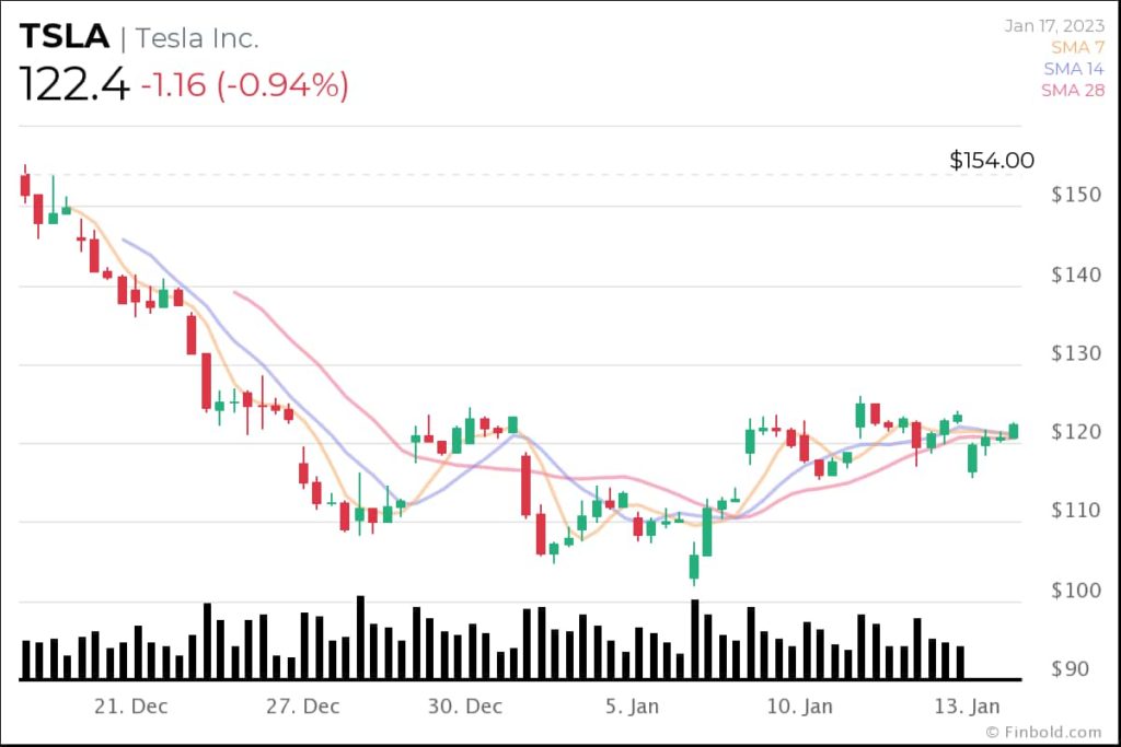 Can Tesla (TSLA) stock reclaim $400 in 2023?