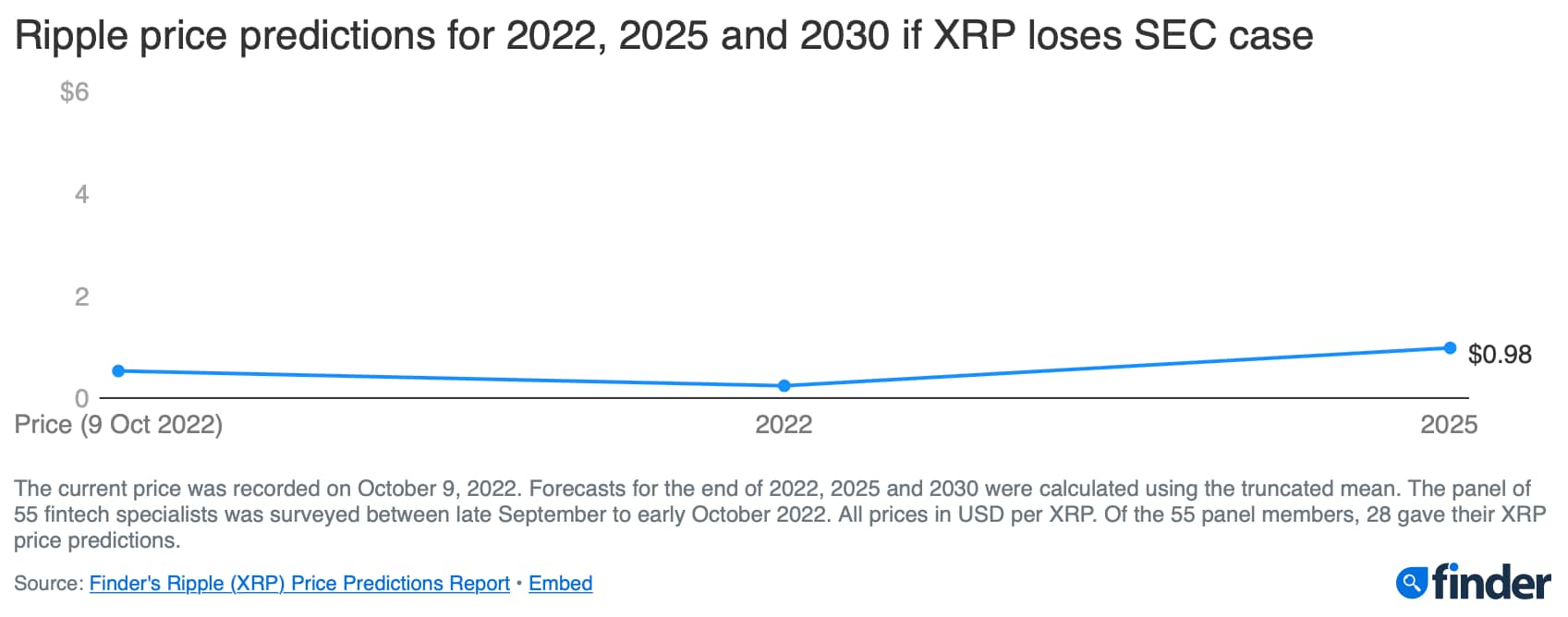 XRP price prediction 20252030 How will its price react to SEC case