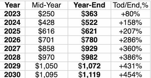 We asked ChatGPT what will be Tesla (TSLA) price in 2030