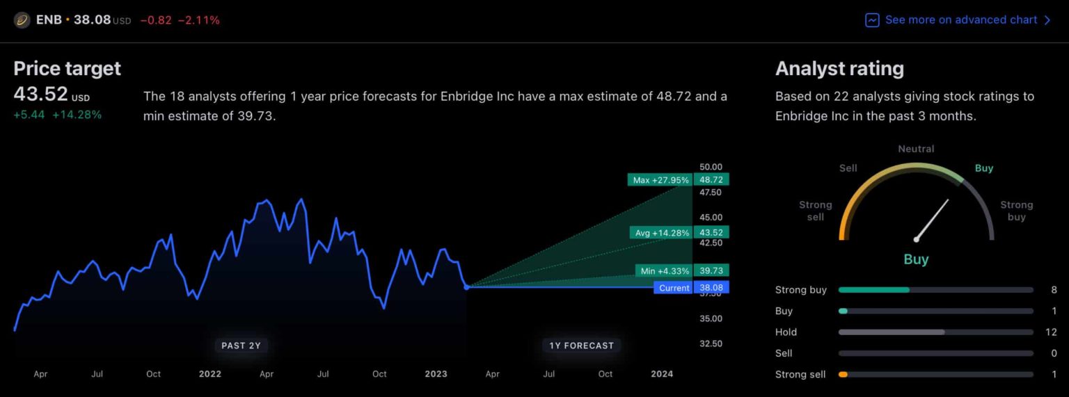 Enbridge stock forecast Analysts predict 15 upside for ENB over 12 months