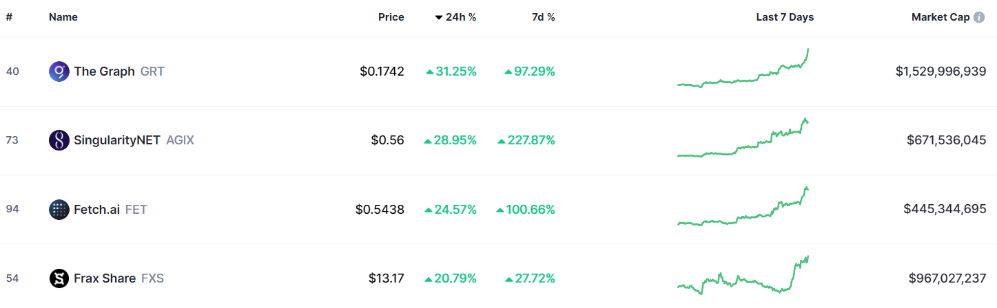 AI cryptocurrencies dominate daily charts with double-digit gains