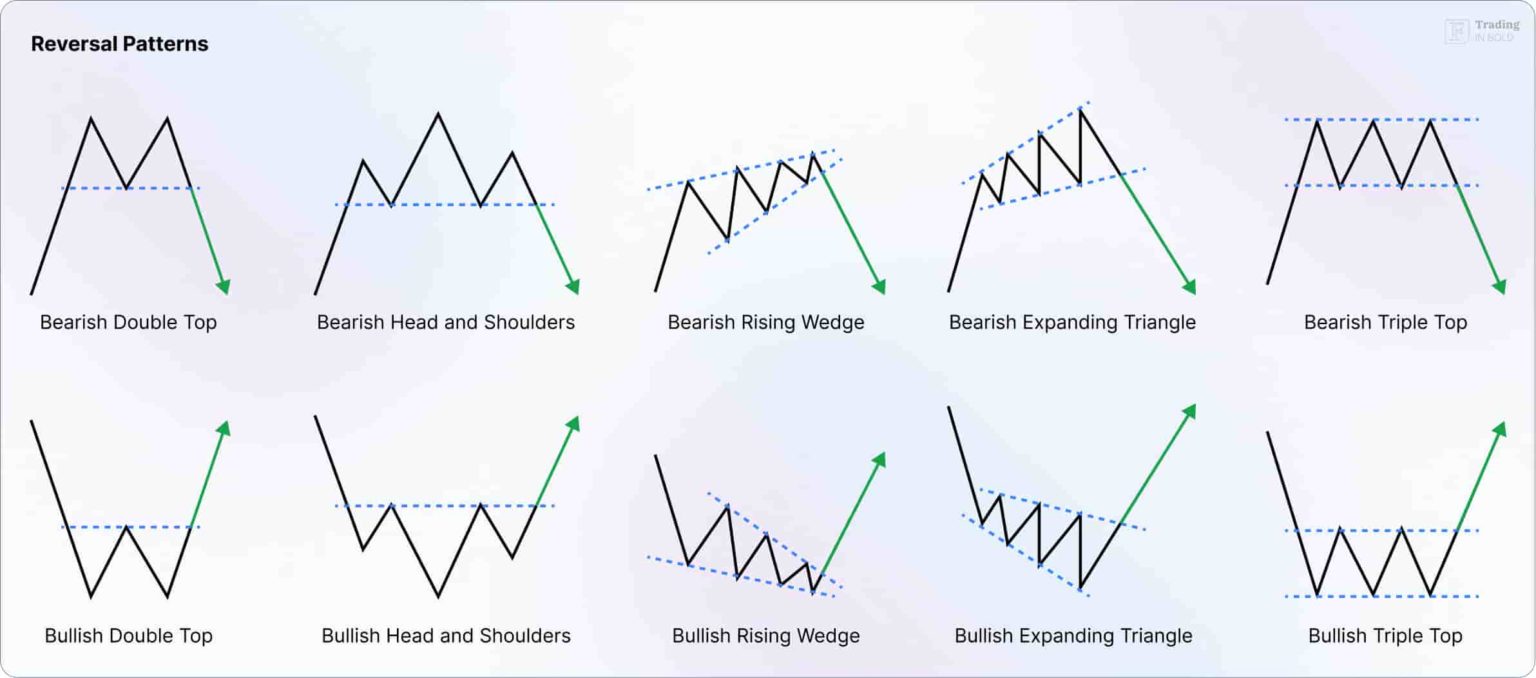 What are Chart Patterns? | Types & Examples | Beginner's Guide