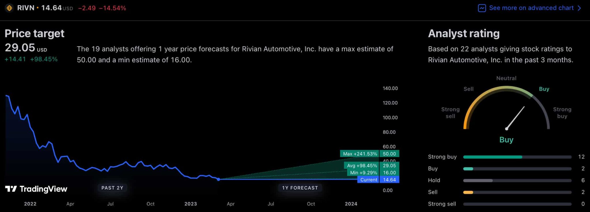 Rivian Stock Price Prediction For 2025 - RIVN Forecast