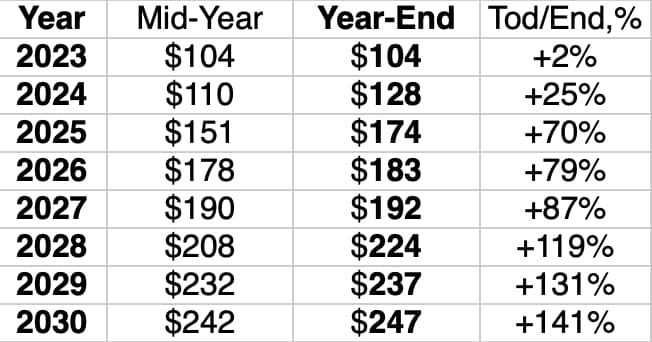 Goog Stock Forecast 2030