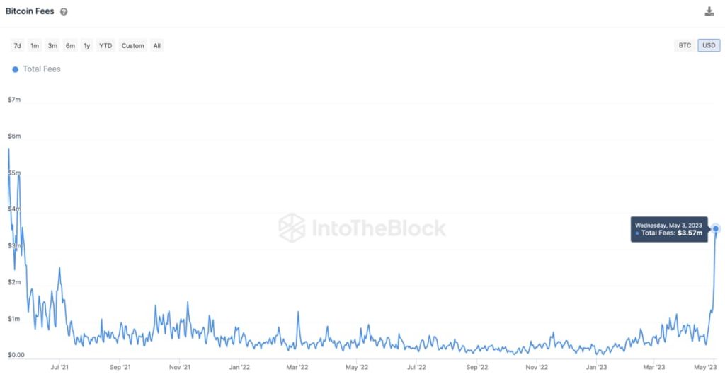Bitcoin fees spike to the highest level since May 2021