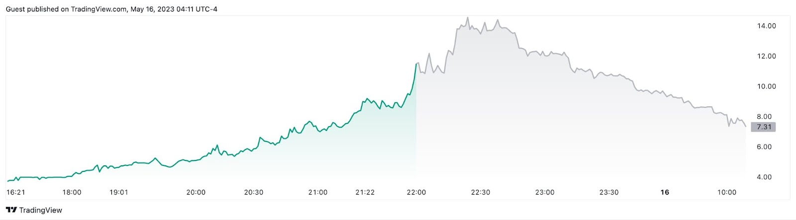 Eloxx (ELOX) Stock Skyrockets Over 200% In A Day; Here’s Why