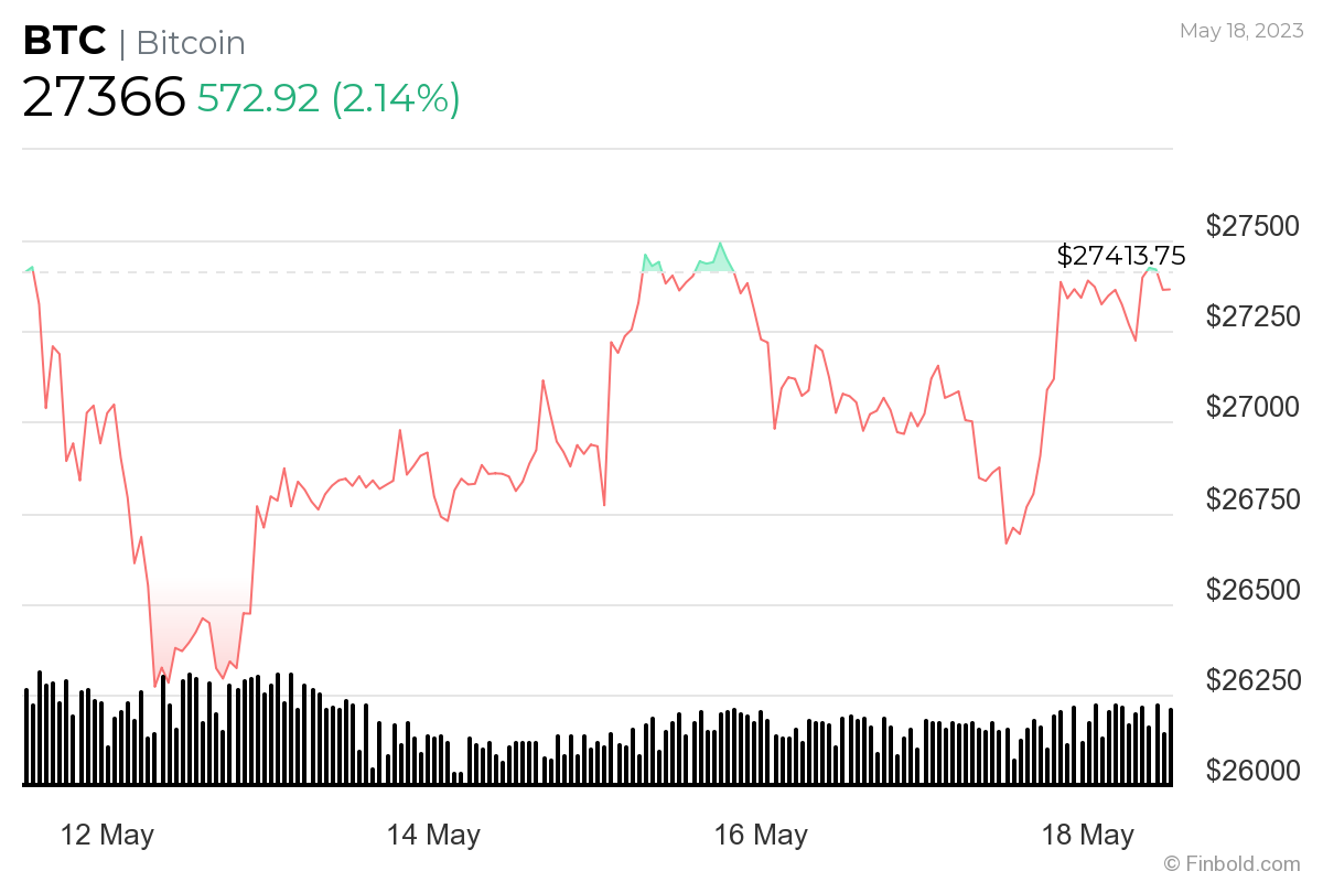 This Is Why Bitcoin Is Stuck Below 28k Resistance This Is Why Bitcoin Is Stuck Below 28k Resistance