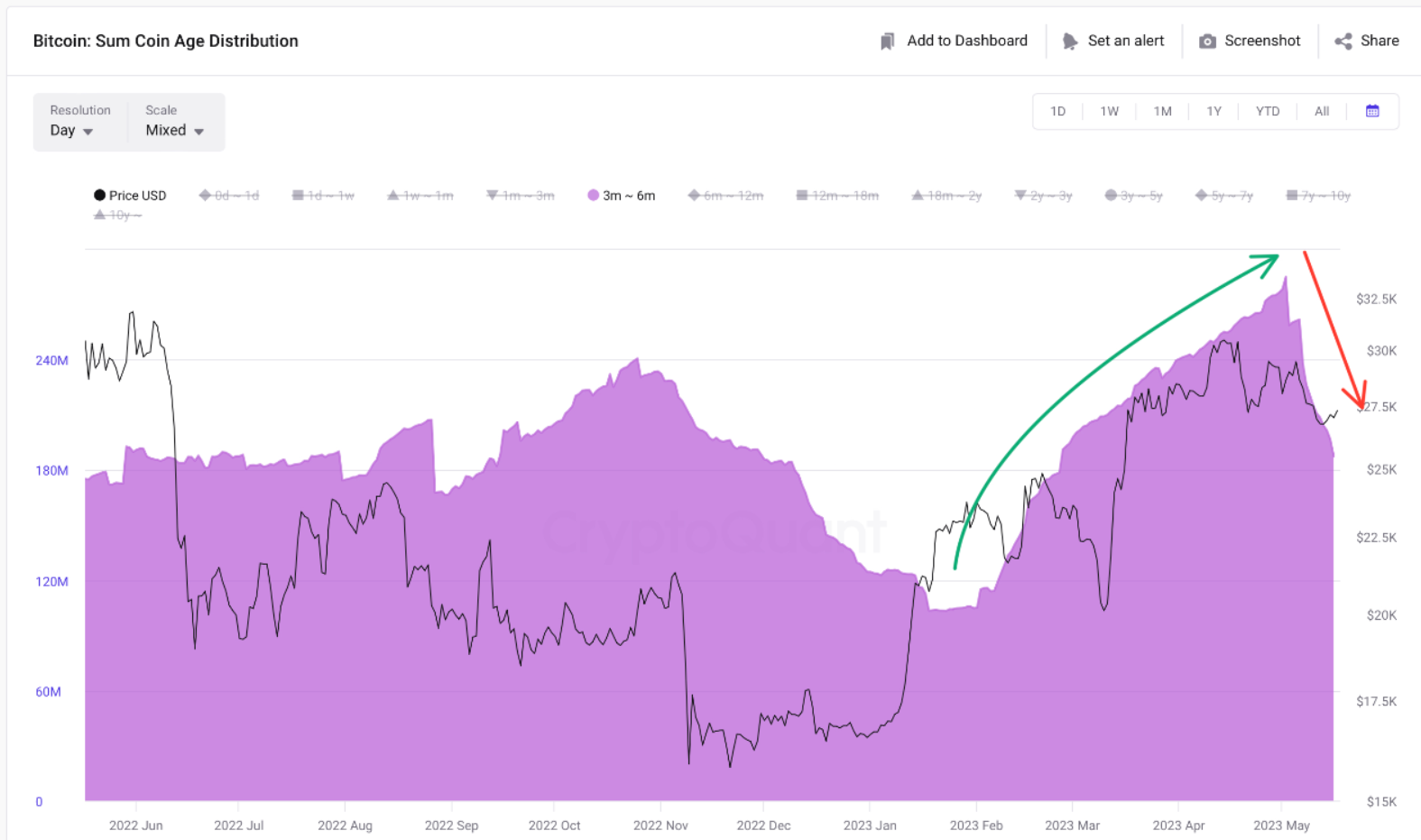 This Is Why Bitcoin Is Stuck Below 28k Resistance This Is Why Bitcoin Is Stuck Below 28k Resistance
