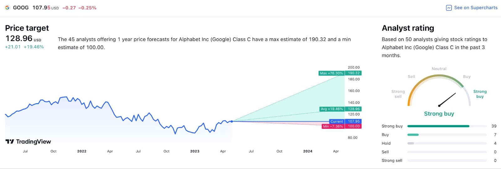 Wall Street sets Google (GOOG) stock price for the next 12 months