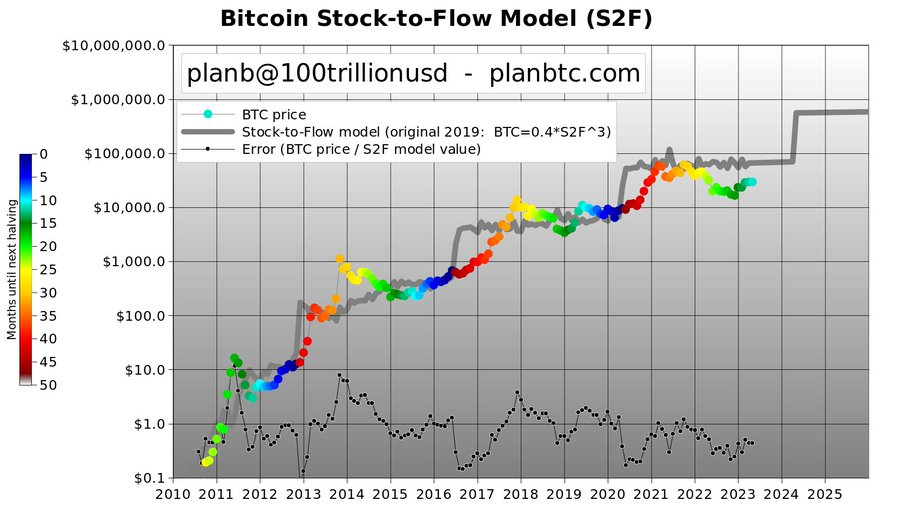 Here Is When Bitcoin Could Hit Six Figures According To The S2F Model