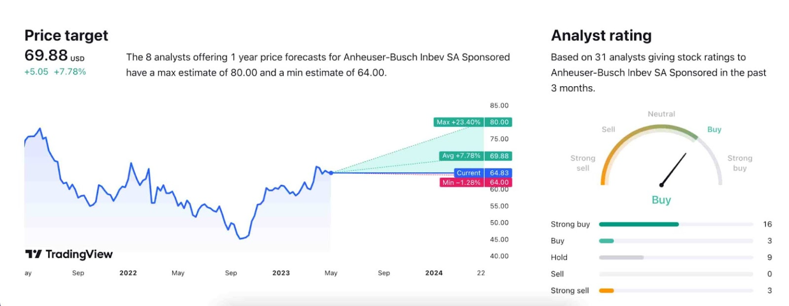 Wall Street sets Budweiser stock price for the next 12 months