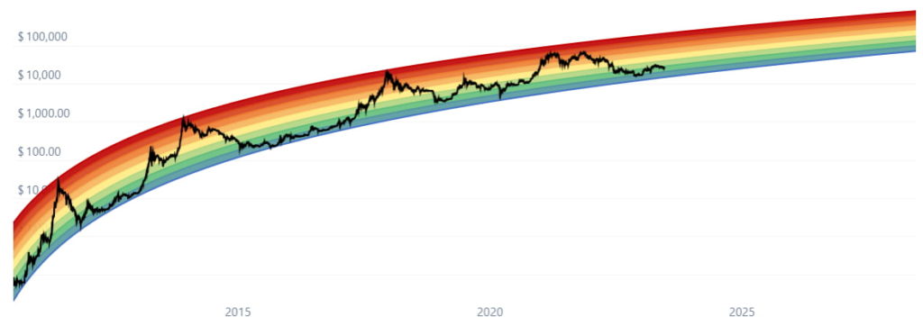 Bitcoin Rainbow Chart Sets BTC Price Prediction For 2025