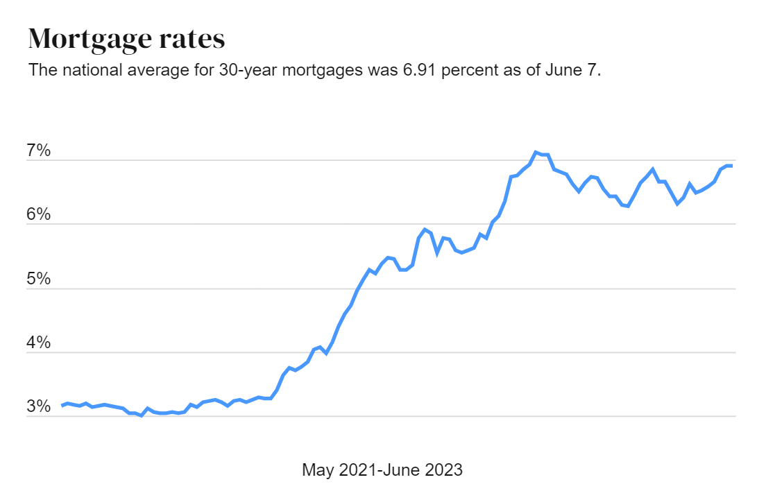 US Housing Crisis? 30-year Fixed Mortgage Rates Prepare To Soar Higher