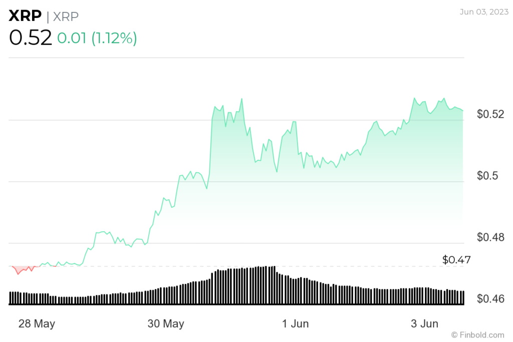 Rising tide 2.6 billion inflows XRP in a week as investors favor