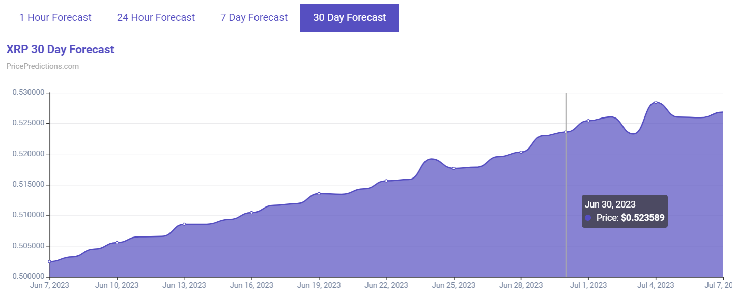 Machine learning algorithm sets XRP price for June 30, 2023