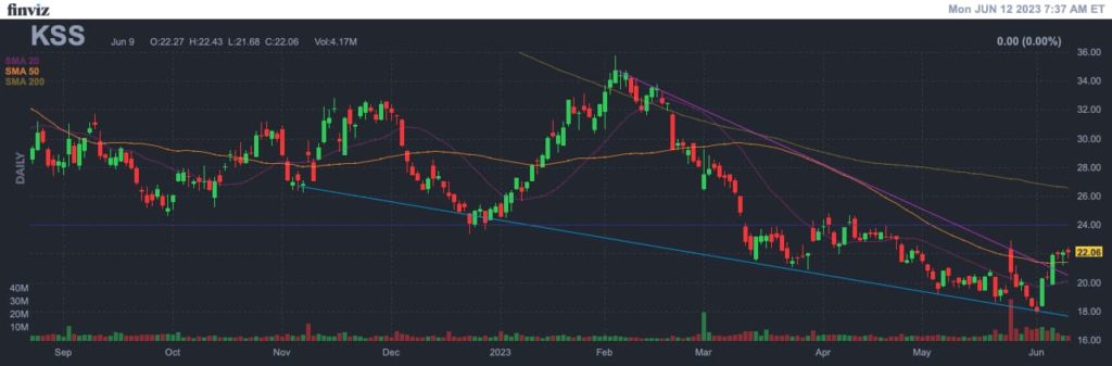 Kohl's (KSS) stock soars over 10% in a month defying boycott