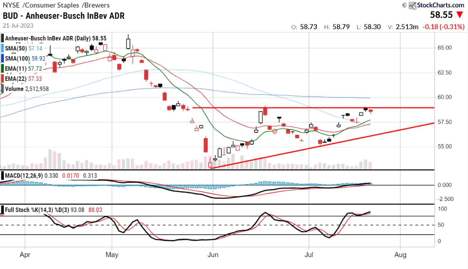 Bud Light stock price analysis Charts hint at possible recovery