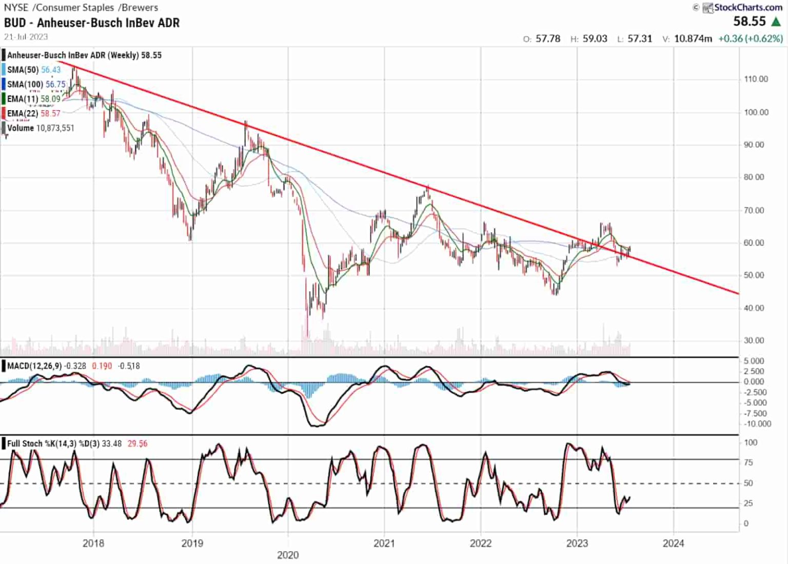 Bud Light stock price analysis Charts hint at possible recovery