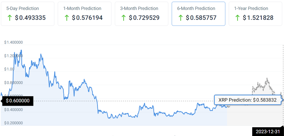 XRP Price Prediction For 2023, 2024, And 2025