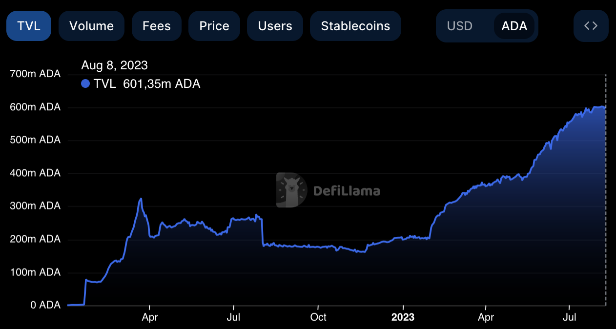 Cardanos Ecosystem Reaches Ath Of M Ada Used On Defi