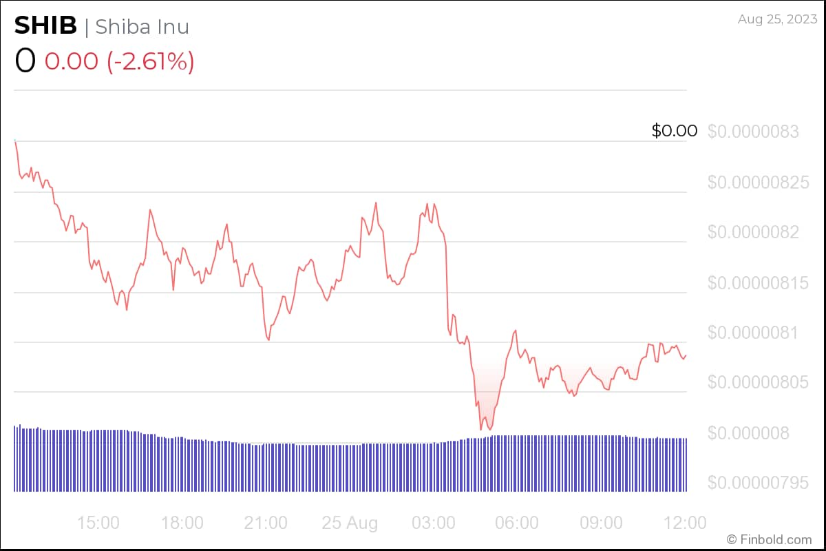 SHIB Would Trade At This Price If It Hits Its All-time High Market Cap