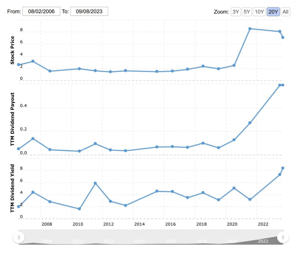 Top 50 Dividend Stocks To Buy In 2024