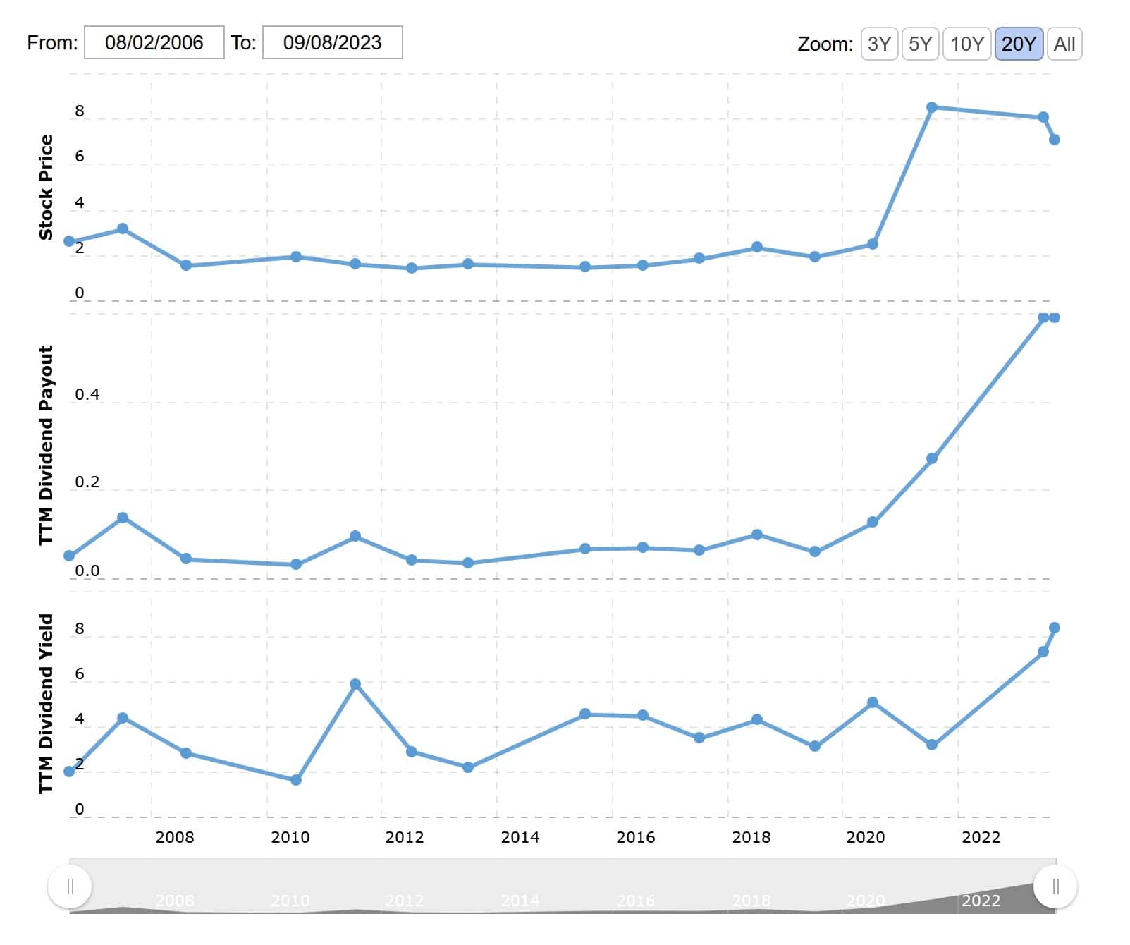 Top 50 Dividend Stocks to Buy in 2024