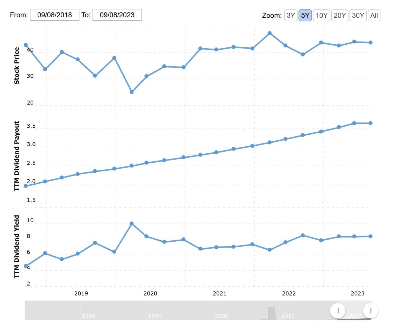 Top 50 Dividend Stocks To Buy In 2024