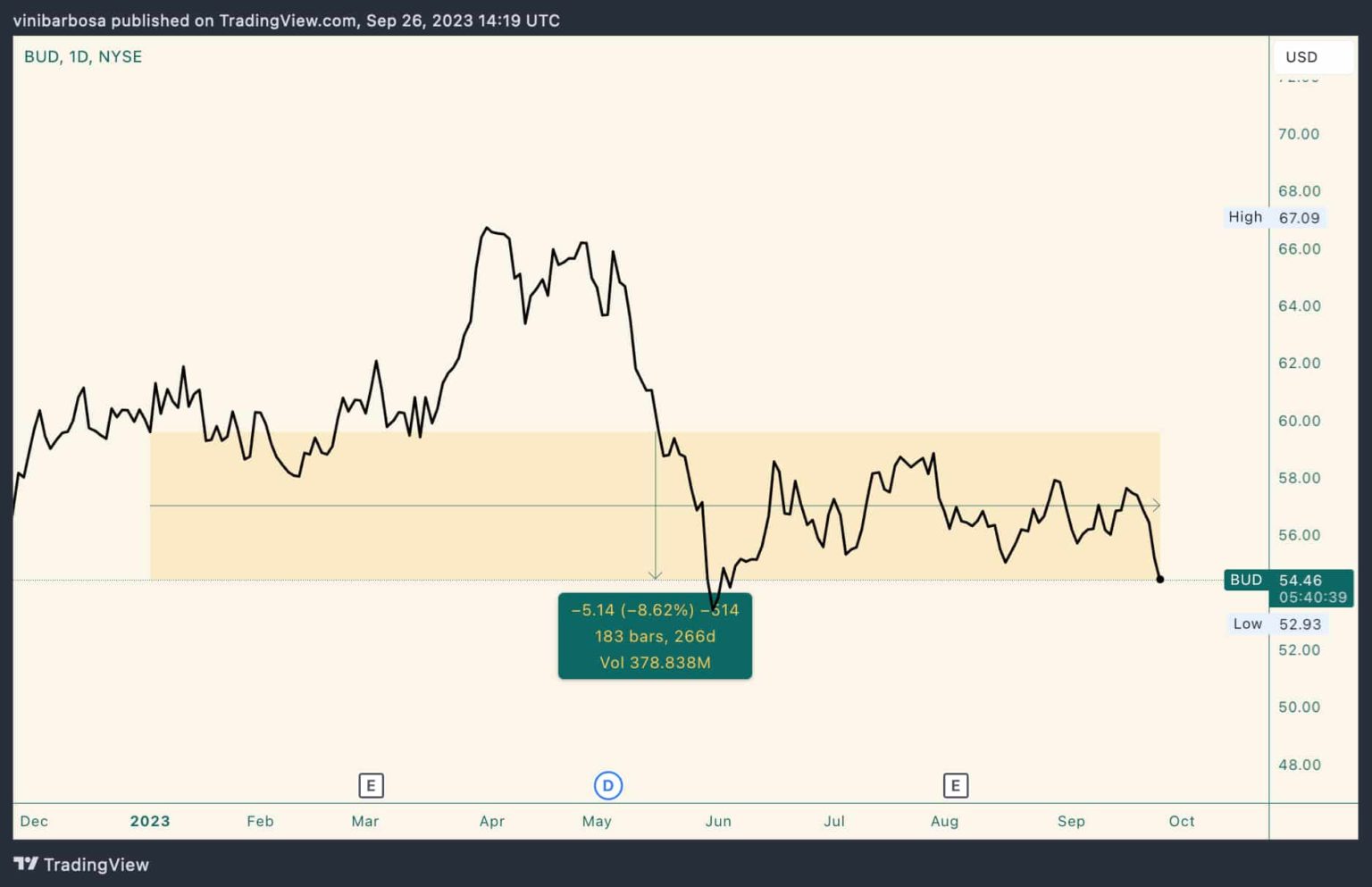 Here’s how much Bud Light stock is down in 2023