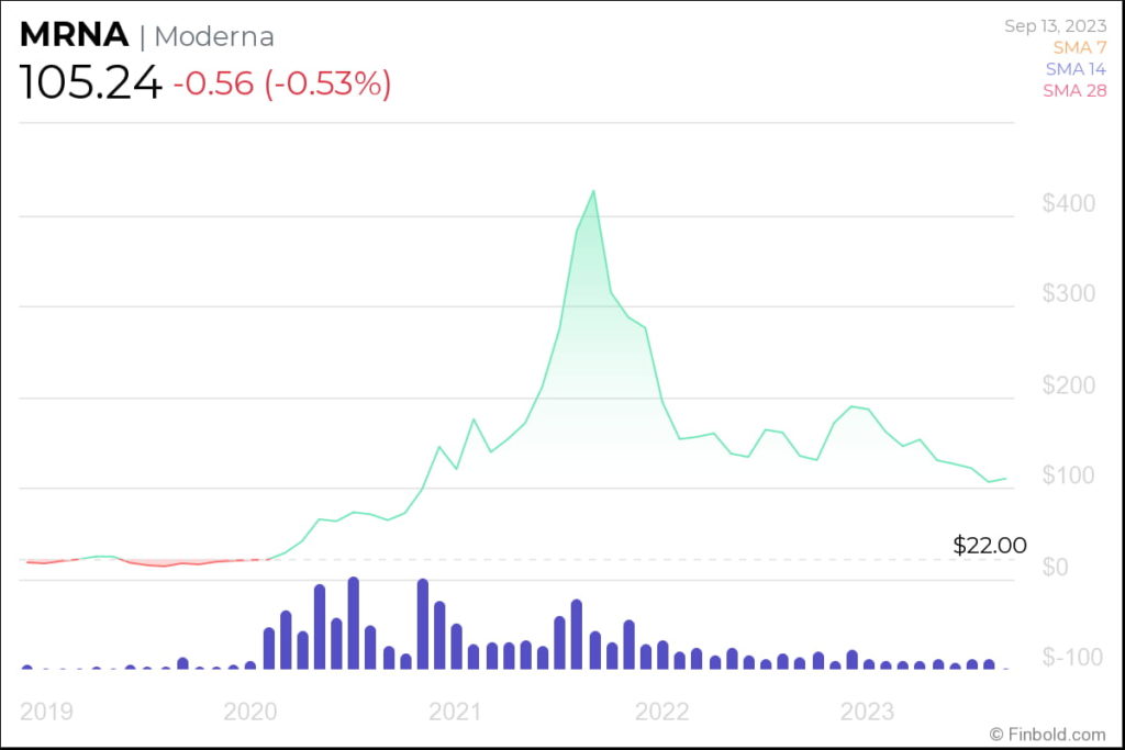 Moderna CEO eyes 8 billion in sales for 2023 ‘Covid is not going away’