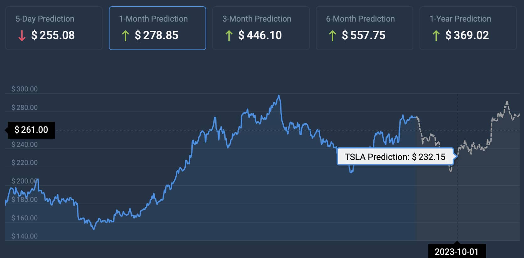 AI predicts Tesla stock price for October 1, 2023