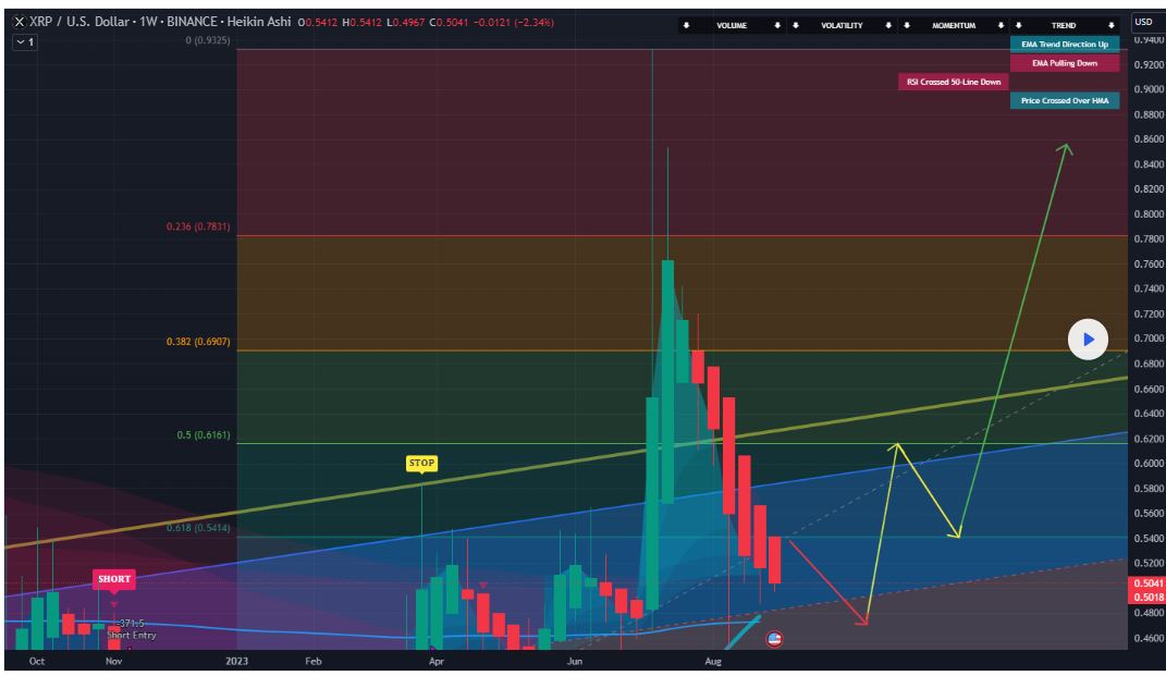 XRP price forecast for SeptemberOctober 2023