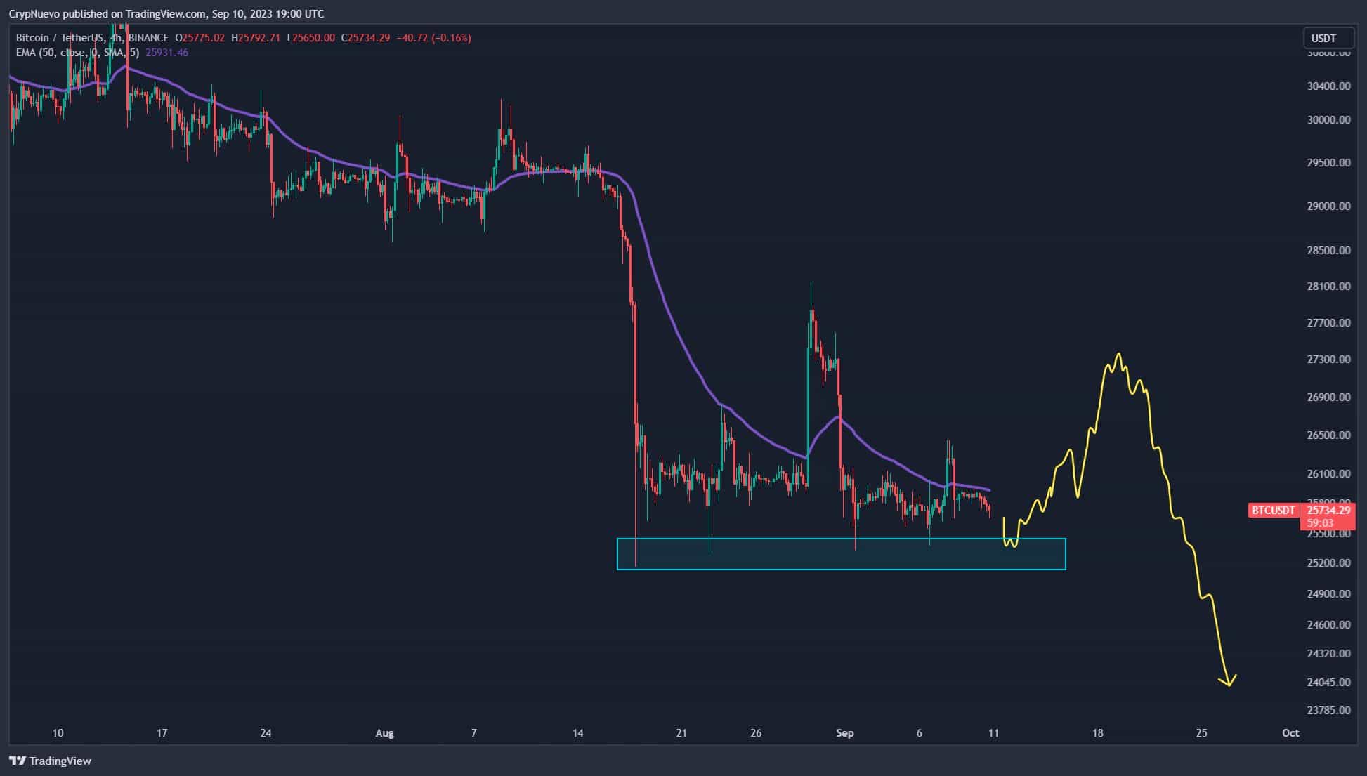 Crypto analyst predicts ‘fake pump’ for Bitcoin, before huge dump