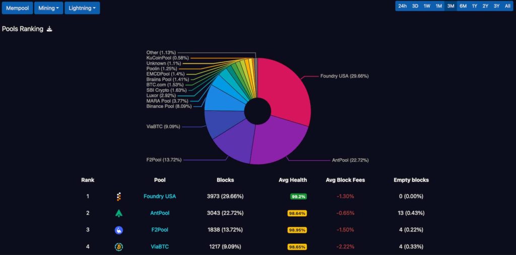 This Is How Centralized Bitcoin Mining Has Become Over The Years – Report