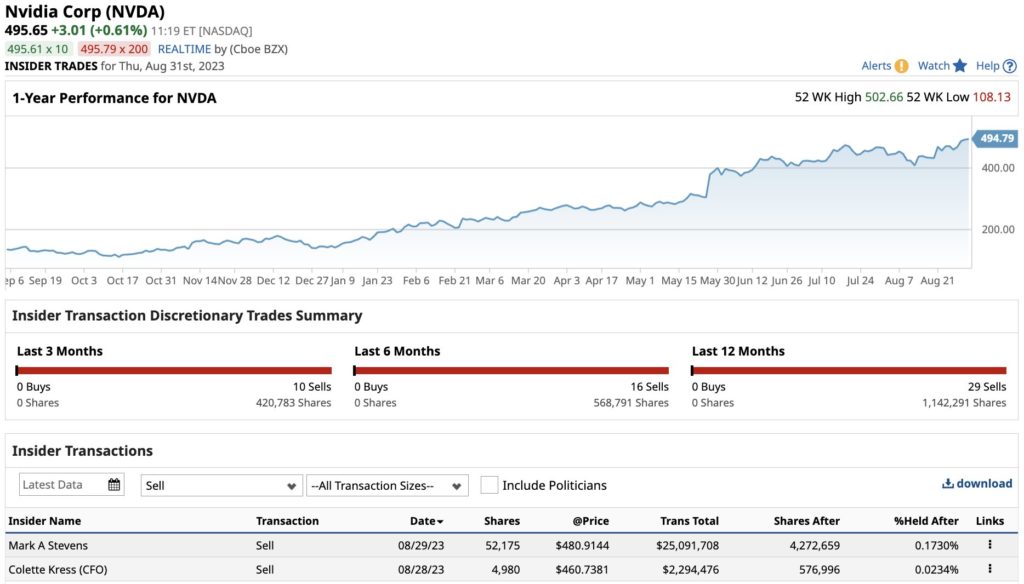 Insider trading alert: Huge Nvidia shareholder sells $25m of NVDA stock