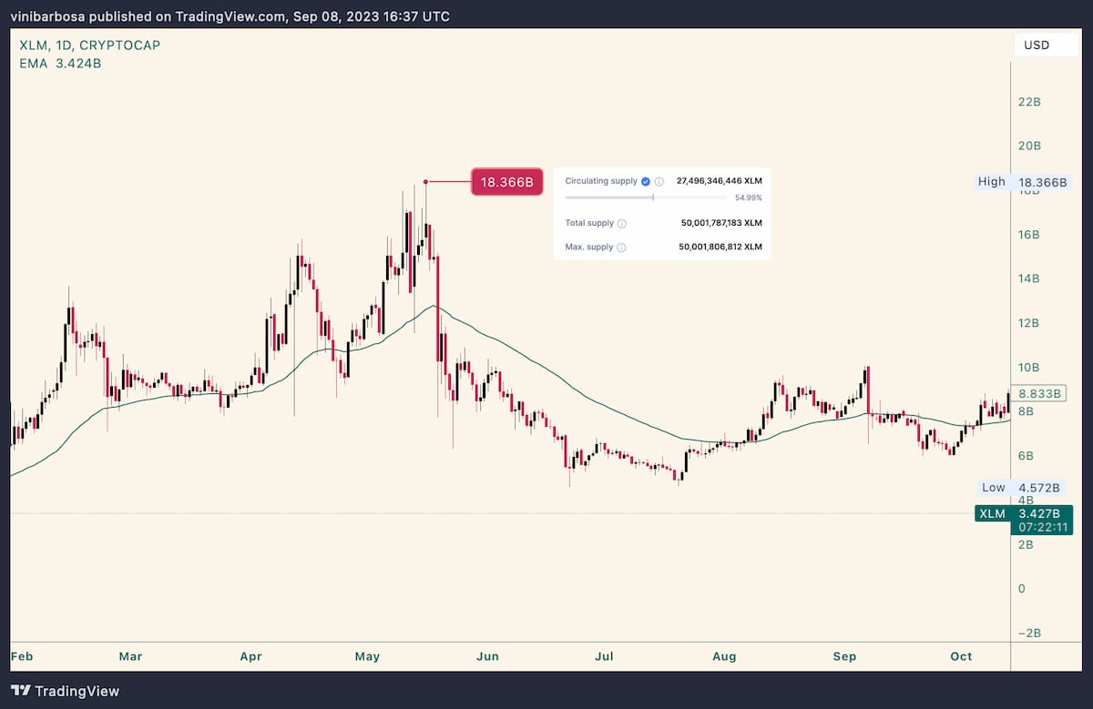 Stellar (XLM) Would Trade At This Price If XLM Hits Its All-time High ...