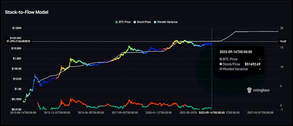 Bitcoin Price Should Be 2x Higher According To Stock-to-flow Model