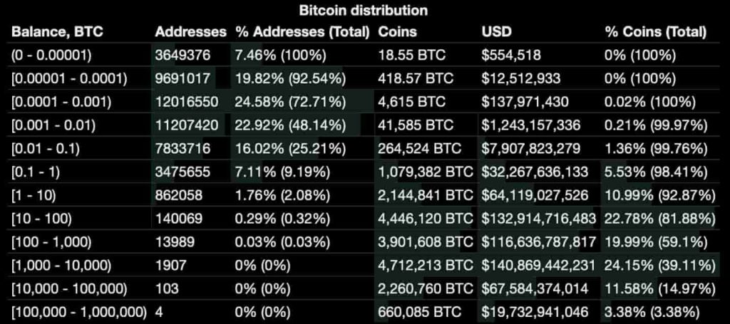 how-many-people-own-1-bitcoin