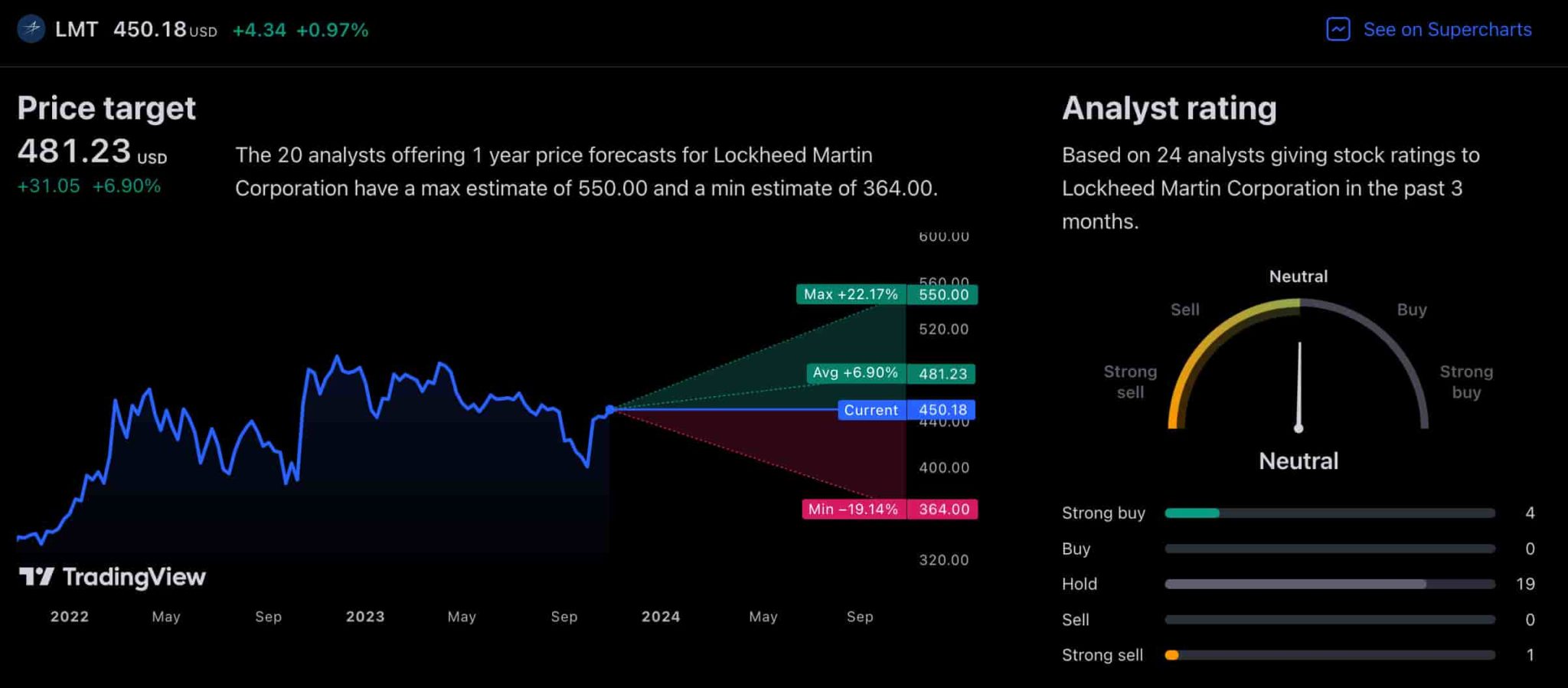 Will 1 billion Air Force deal boost Lockheed Martin stock?