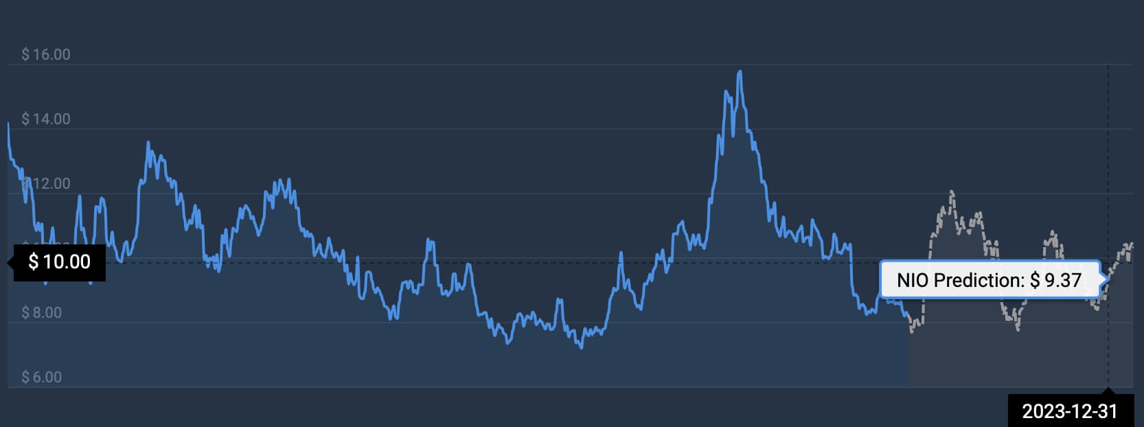 AI Predicts NIO Stock Price For The End Of 2023