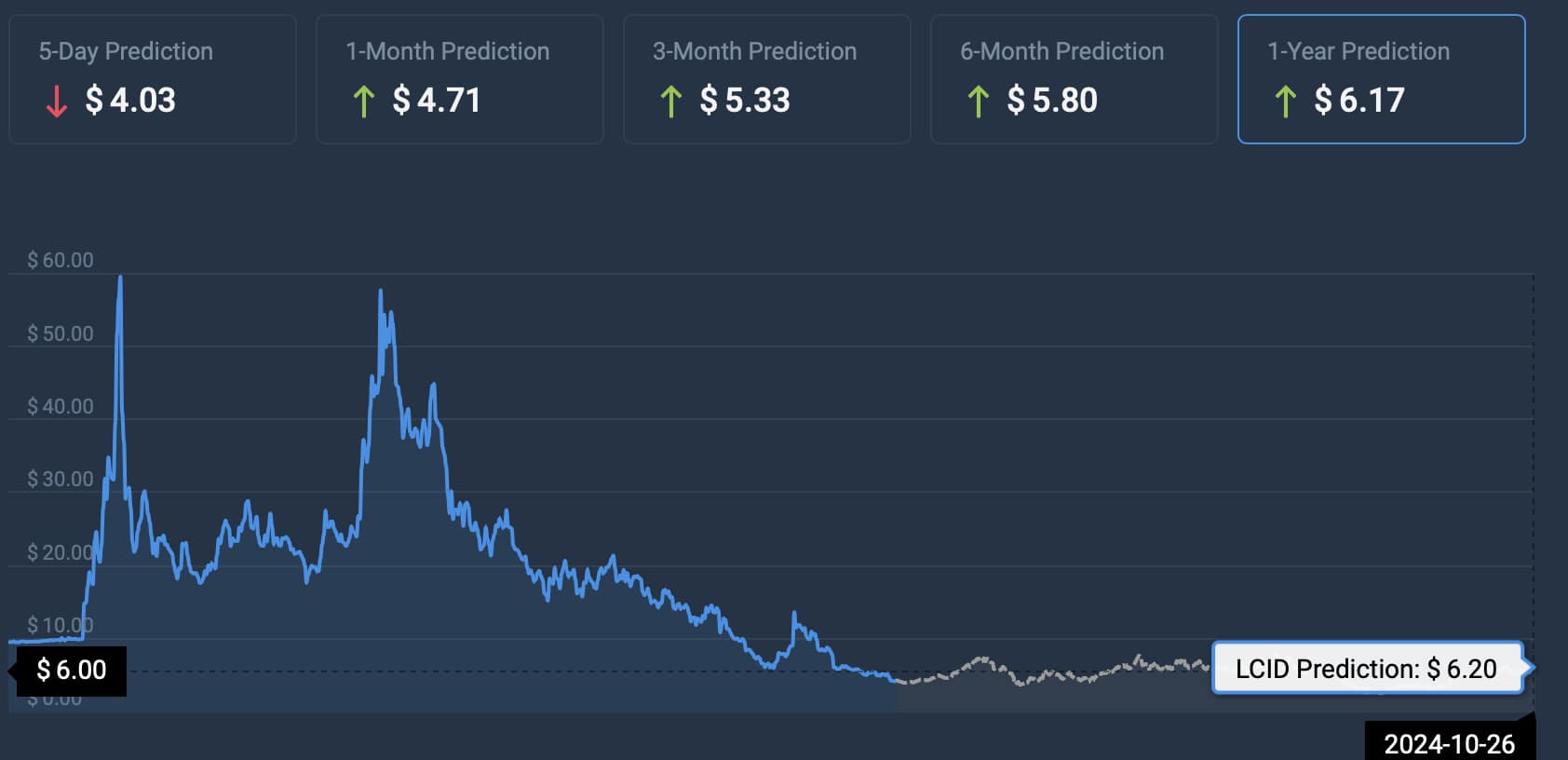 Lucid stock price prediction 2025